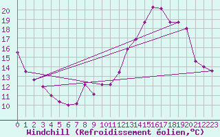 Courbe du refroidissement olien pour Changis (77)