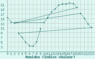 Courbe de l'humidex pour Aoste (It)