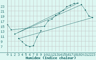 Courbe de l'humidex pour Montauban (82)