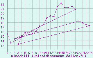 Courbe du refroidissement olien pour Ble / Mulhouse (68)