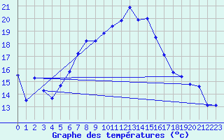 Courbe de tempratures pour Doberlug-Kirchhain