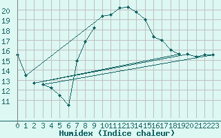 Courbe de l'humidex pour Eisenach