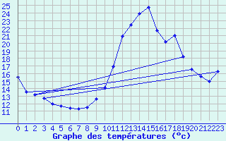 Courbe de tempratures pour Embrun (05)