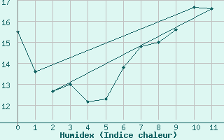 Courbe de l'humidex pour Rahden-Kleinendorf