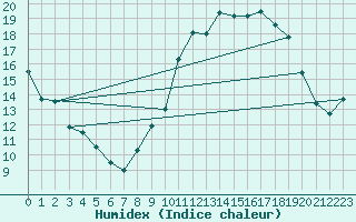Courbe de l'humidex pour Chatelus-Malvaleix (23)