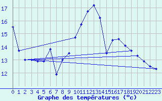 Courbe de tempratures pour Kremsmuenster