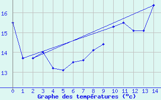 Courbe de tempratures pour Neunkirchen-Welleswe