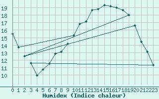 Courbe de l'humidex pour Yeovilton