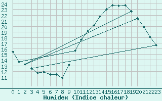 Courbe de l'humidex pour Sallles d'Aude (11)