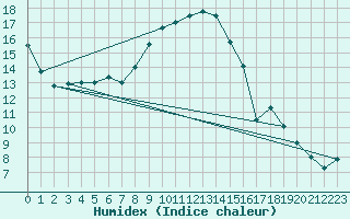 Courbe de l'humidex pour Les Charbonnires (Sw)