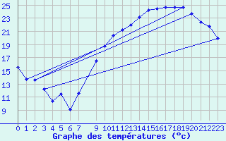 Courbe de tempratures pour Bruxelles (Be)