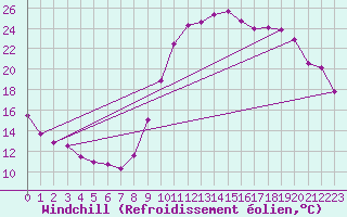 Courbe du refroidissement olien pour Ancey (21)