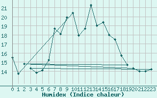 Courbe de l'humidex pour La Dle (Sw)