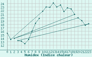 Courbe de l'humidex pour Saelices El Chico