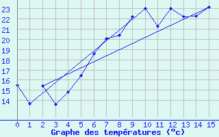 Courbe de tempratures pour Saltdal