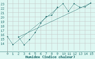 Courbe de l'humidex pour Saltdal