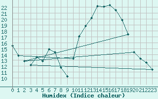 Courbe de l'humidex pour Vannes-Sn (56)