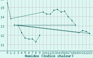 Courbe de l'humidex pour Narbonne-Ouest (11)