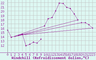 Courbe du refroidissement olien pour Marignane (13)