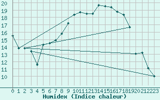Courbe de l'humidex pour Kyritz