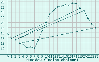Courbe de l'humidex pour Kleine-Brogel (Be)