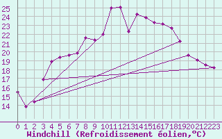 Courbe du refroidissement olien pour Skagen