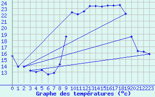 Courbe de tempratures pour La Souche (07)