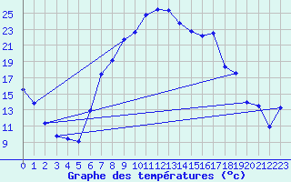 Courbe de tempratures pour Oberriet / Kriessern