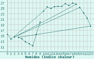 Courbe de l'humidex pour La Beaume (05)