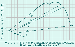 Courbe de l'humidex pour Christnach (Lu)