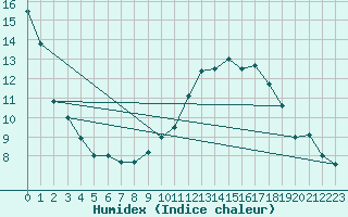 Courbe de l'humidex pour Marignane (13)