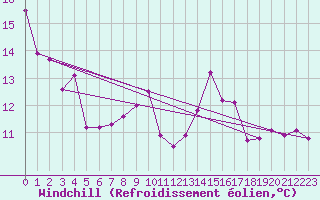 Courbe du refroidissement olien pour Melle (Be)