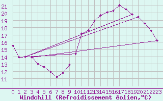 Courbe du refroidissement olien pour Le Havre - Octeville (76)