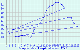 Courbe de tempratures pour La Beaume (05)