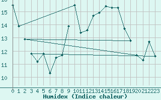 Courbe de l'humidex pour Lunel (34)