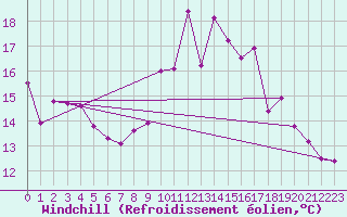 Courbe du refroidissement olien pour Ouessant (29)