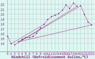 Courbe du refroidissement olien pour Ploeren (56)