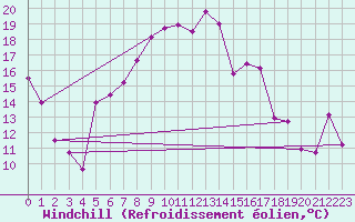 Courbe du refroidissement olien pour La Dle (Sw)