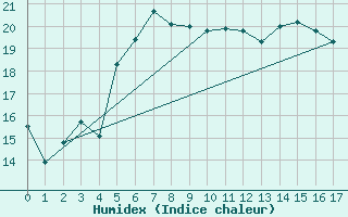 Courbe de l'humidex pour Boltenhagen