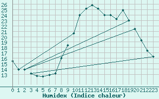 Courbe de l'humidex pour Dolembreux (Be)