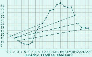 Courbe de l'humidex pour Hestrud (59)