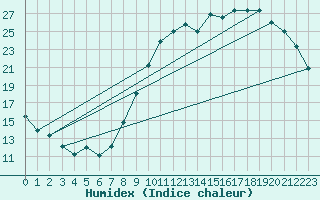 Courbe de l'humidex pour Auxerre-Perrigny (89)