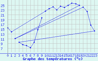 Courbe de tempratures pour Elsenborn (Be)