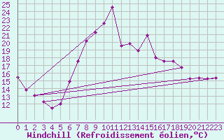 Courbe du refroidissement olien pour Andeer