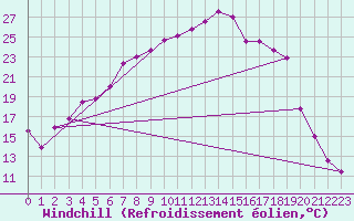 Courbe du refroidissement olien pour Freudenstadt