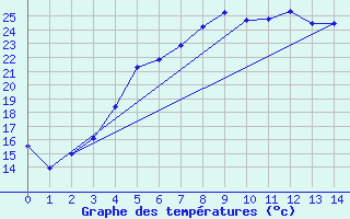 Courbe de tempratures pour Utti Lentoportintie