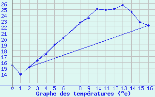 Courbe de tempratures pour Kittila Kenttarova