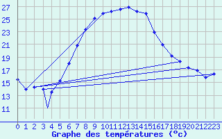 Courbe de tempratures pour Aydin
