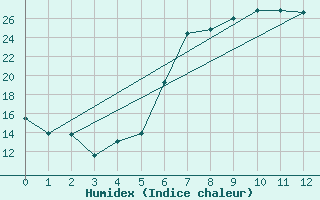 Courbe de l'humidex pour Sacueni