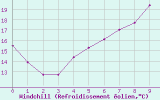 Courbe du refroidissement olien pour Gttingen